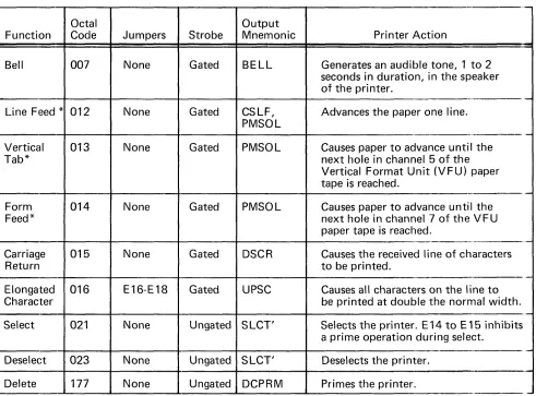 Table 4-1. CONTROL FUNCTIONS 