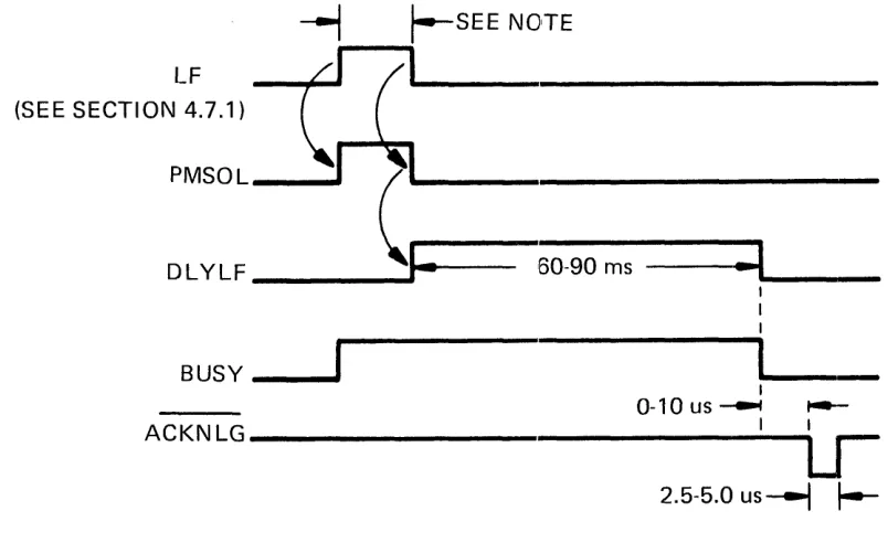 Figure 4-8. LINE FEED TIMING 