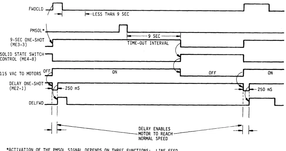 Figure 4-13. MOTOR CONTROL TIMING 