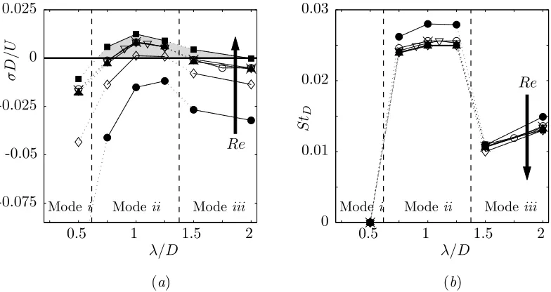 Figure 3.10: 3D linear stability results for run series 2M (L/D = 2, L/θ0 = 52.8)