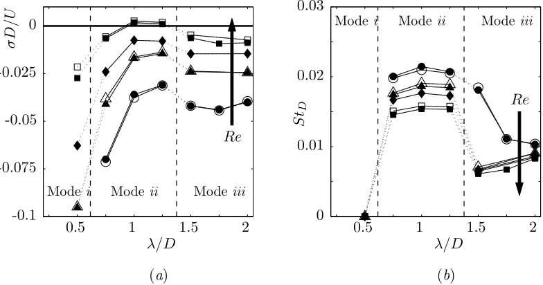 Figure 3.11: 3D linear stability results for run series TK2M (L/D = 2, L/θ0 = 30.12)