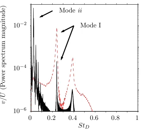 Figure 5.1: Time trace of normal velocity at (x, y) = (0.5L, 0) for 2D run 2M0325