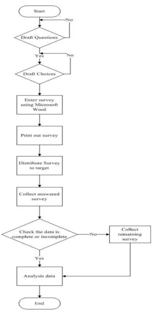 Figure 2.1 As-Is System Flow Chart 