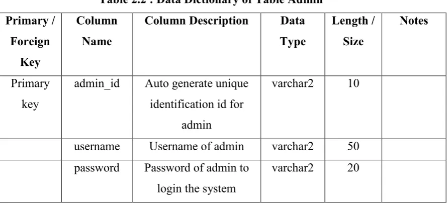 Table 2.3 : Data Dictionary of Table SurveyUser 