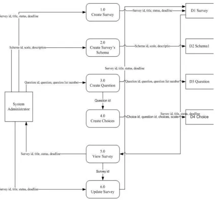 Figure 2.3 DFD Level 0 for administrator 