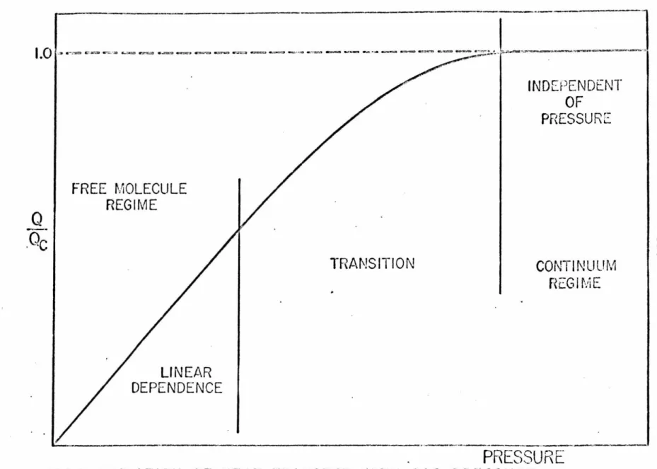 FIG. 3  V/\nl/\TION  OF  HEAT  TRf-'.NSFER  WITH  GAS  P~Essu: =n:: 