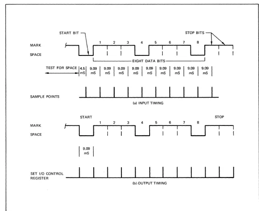 Figure 2-2. Serial I/O Timing 