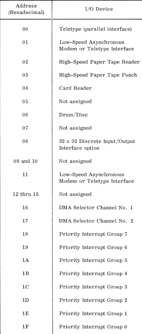 Table 3-2. Standard I/o Device Addresses 