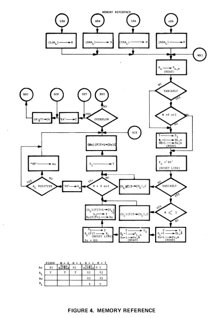 FIGURE 4. MEMORY REFERENCE 