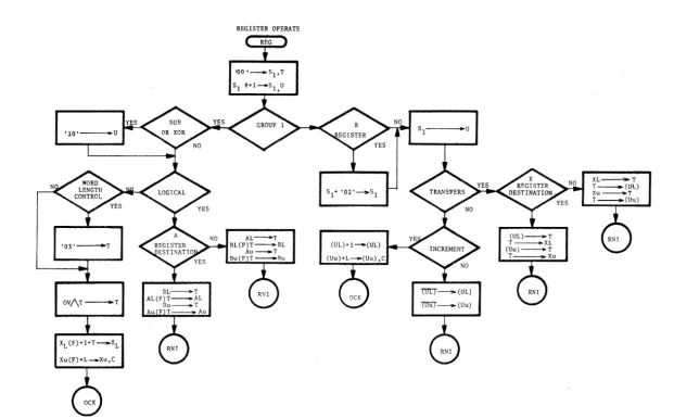 FIGURE 6. REGISTER OPERATE 