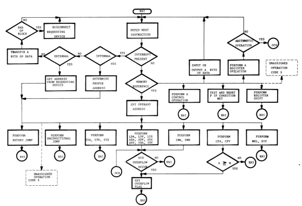 FIGURE 1. CIP/2100SYSTEM FLOWCHARTS 