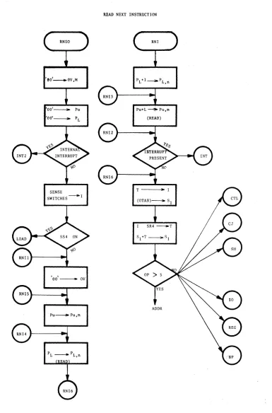 FIGURE 2. READ NEXT INSTRUCTION 