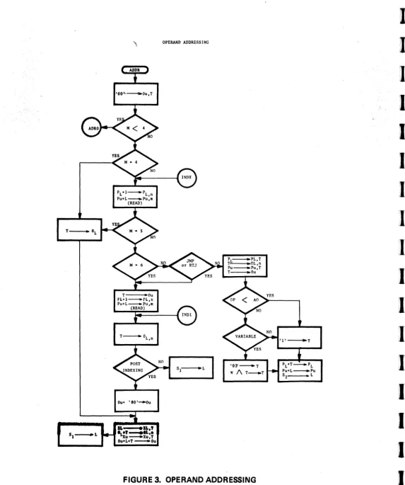 FIGURE 3. OPERAND ADDRESSING 