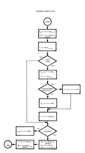 FIGURE 3. OPERAND ADDRESSING (CONTINUED) 