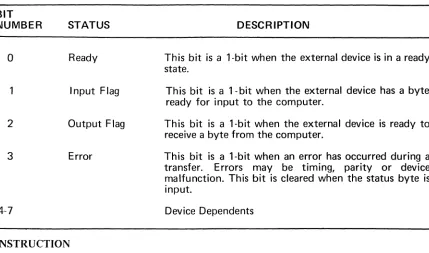 TABLE 3. STATUS BYTES DEFINITION 