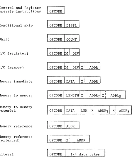 Figure 2-4 CIP/2200 Instruction Formats 