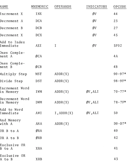 Figure 3-1. Binary Arithmetic and Logical Instructions 