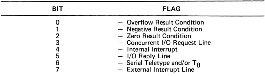 TABLE 1. FILE REGISTER 0 FLAGS 