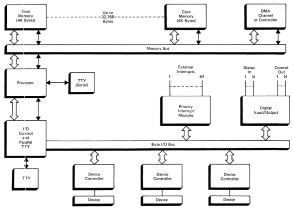 FIGURE 2. INPUT/OUTPUT ORGANIZATION 
