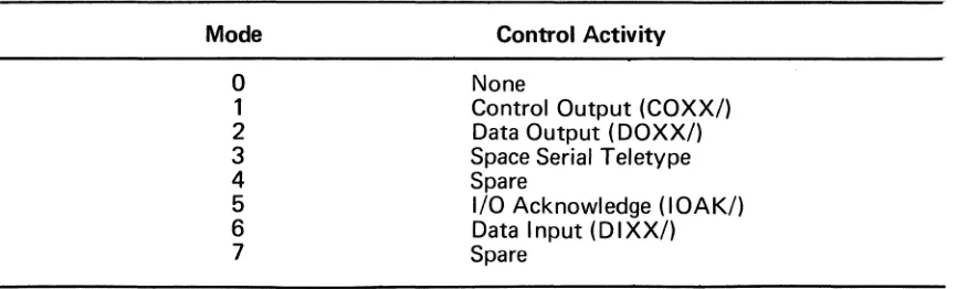 TABLE 4. BYTE I/O CONTROL MODES 