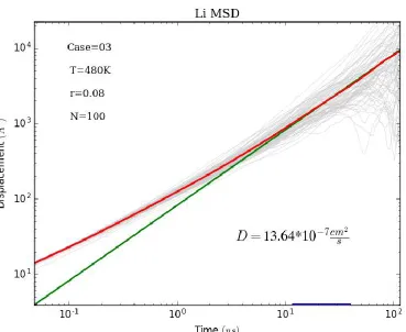 Figure 2 : Mean-squared-displacement (MSD) plot of lithium ions diffusing through a PEO polymer matrix with a chain length of N=100 monomers over a 115ns simulation