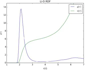 Figure 4 : Shows the Li-O radial distribution function for the system containing 10 PEO chains of length 100 monomers and at r=0.02 Li:EO at 360K averaged every 100ps over a 400ns trajectory