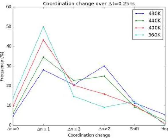 Figure 13: Frequency of lithium coordination changes as a function of temperature. Small intrachain hops, ∆n≤1, are most frequent at lower temperatures T=360K, 400K, 440K