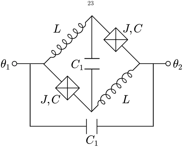 Figure 2.3:The circuit for the 0-⇡ qubit is obtained from the circuit in Figure 2.2 by twistingone of the rungs and connecting the leads, thus identifying ✓2 with ✓4 and ✓1 with ✓3
