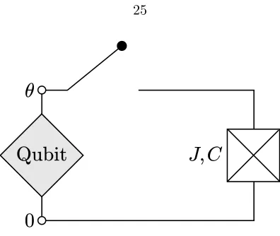 Figure 2.4:A phase gate can be applied to a qubit by coupling it to a Josephson junction, but thegate is not protected against pulse errors and other noise sources.