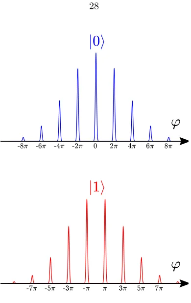 Figure 2.8:Coupling the qubit to the oscillator prepares a grid state in ' space, a superpositionof narrowly peaked functions governed by a broad envelope function