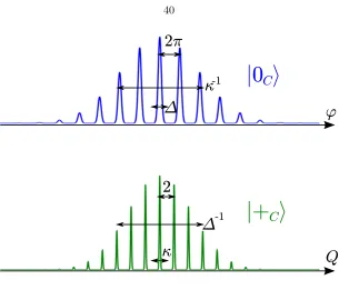 Figure 2.10:Approximate codewords of the continuous variable code. The codeword |0Ci, ex-pressed in ' space, is a superposition of Gaussian peaks, each of width �, governed by a broadGaussian envelope with width �1