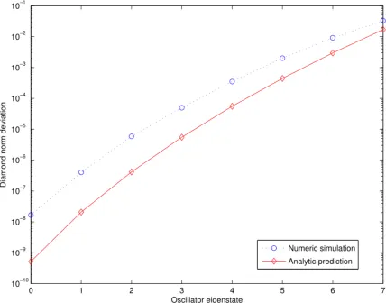 Figure 2.14:The minimum diamond-norm deviation of the protected phase gate from the idealgate, as a function of the initial oscillator eigenstate n, forpL/C = 80 and pJ0C = 8