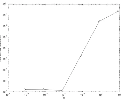 Figure 2.15:The minimum diamond-norm deviation of the protected phase gate from the idealgate, as a function of the oscillator’s anharmonicity parameter ↵ = �LpL/C
