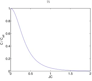 Figure 2.18:The inverse e↵ective capacitance of a Josephson junction as a function of JC.