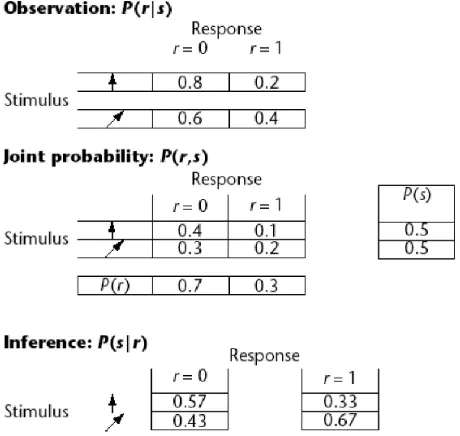 Figure 1.4 An example of Bayesian decoding using two stimuli and two responses (0 or 1) from asingle neuron