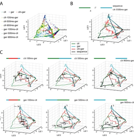 Figure 2.3 provides a pictorial representation of this population activity using locally-