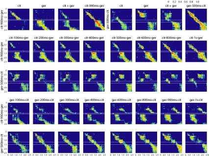 Fig. 2.6. In correspondence with what is seen in the LLE plots (Fig. 2.3C), responses for the