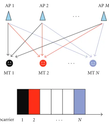 Figure 1: Illustration of femto-cell group with distributed networkinformation ﬂow.