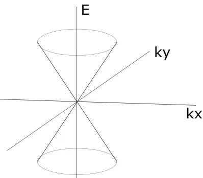 Figure 1.1: The Dirac Cone of graphene by the K point has linear dispersion.
