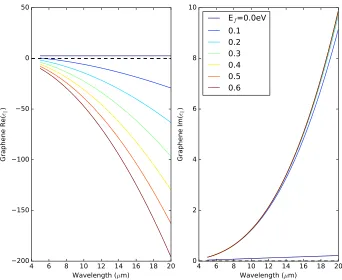Figure 1.2: The permittivity of the in-plane compeonents of graphene. As thematerial is doped, the Re(ϵ) goes negative as the graphene acts as a metal