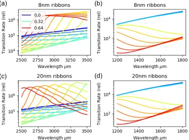 Figure 2.4: The radiative emission rate of a dipole position 1 nm above the metam-terial relative to a dipole with no graphene