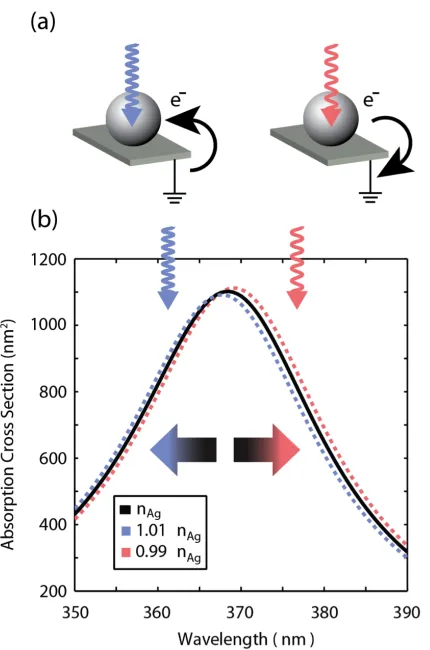 Figure 2.1: (a) Schematic: Spontaneous charge transfer to or from the nanoparticleis thermodynamically favored when the consequent spectral shift increases the ab-sorption, raising the temperature