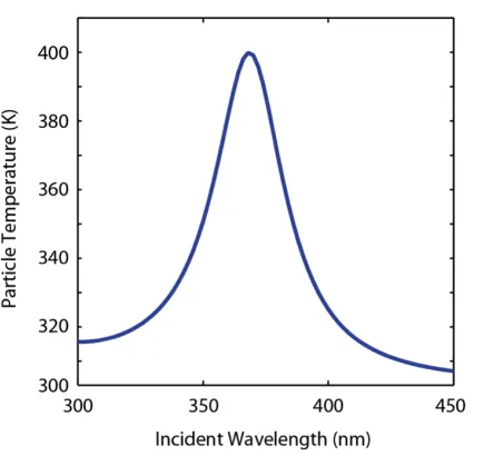 Figure 2.3: Calculated temperature for a 20-nm-diameter Ag particle in vacuum asa function of illumination wavelength (Iλ = 1 mW/cm2).
