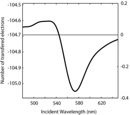 Figure 2.5: Calculated excess electron number N − N0 (right-hand scale) for a 60-nm-diameter Au particle on ITO/glass as a function of illumination wavelength (Iλ= 1000 mW/cm2)