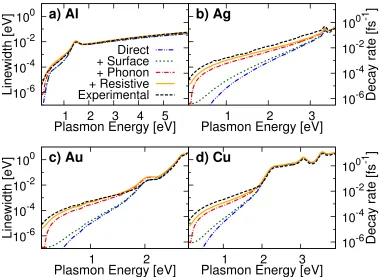 Figure 4.2: Comparison of calculated and experimental linewidths (left axis) anddecay rates (right axis) in (a) Al (b) Ag (c) Au and (d) Cu