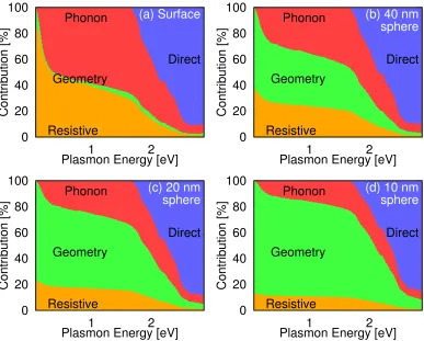 Figure 4.3: Comparison of resistive, geometry-assisted, phonon-assisted and directtransition contributions to absorption in gold as a function of frequency for (a) asemi-inﬁnite surface, or (b) 40 nm, (c) 20 nm or (d) 10 nm diameter spheres