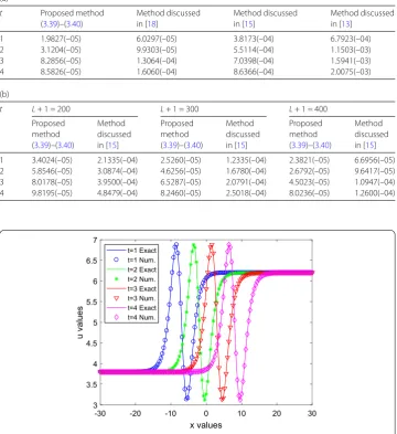 Table 1 Example 1: The global relative errors