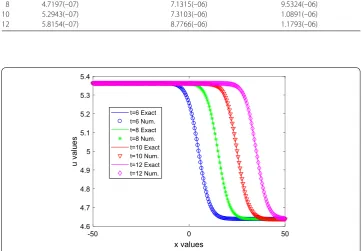 Figure 2 Example 2: Comparison between numerical and exact solutions at diﬀerent time levels