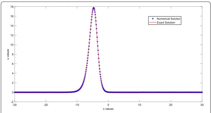 Figure 3 Example 3: Comparison between numerical and exact solutions at t = 1