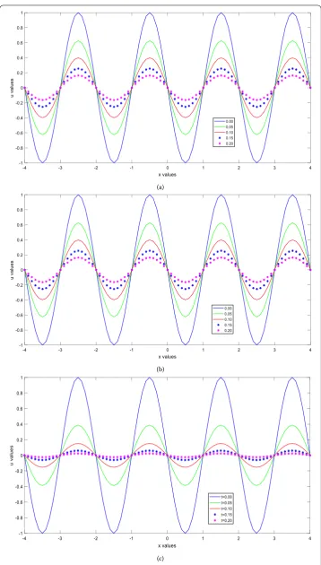 Figure 4 Example 4: (a) The proﬁles of u(x,t) versus x for γ = 0. (b) The proﬁles of u(x,t) versus x forγ = 0.0001
